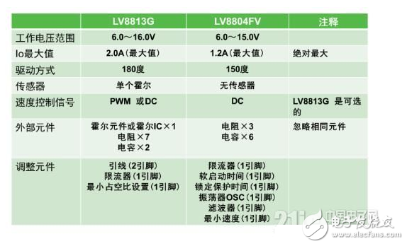 安森美为各驱动应用提供的理想方案