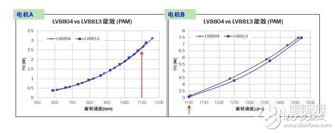 安森美为各驱动应用提供的理想方案